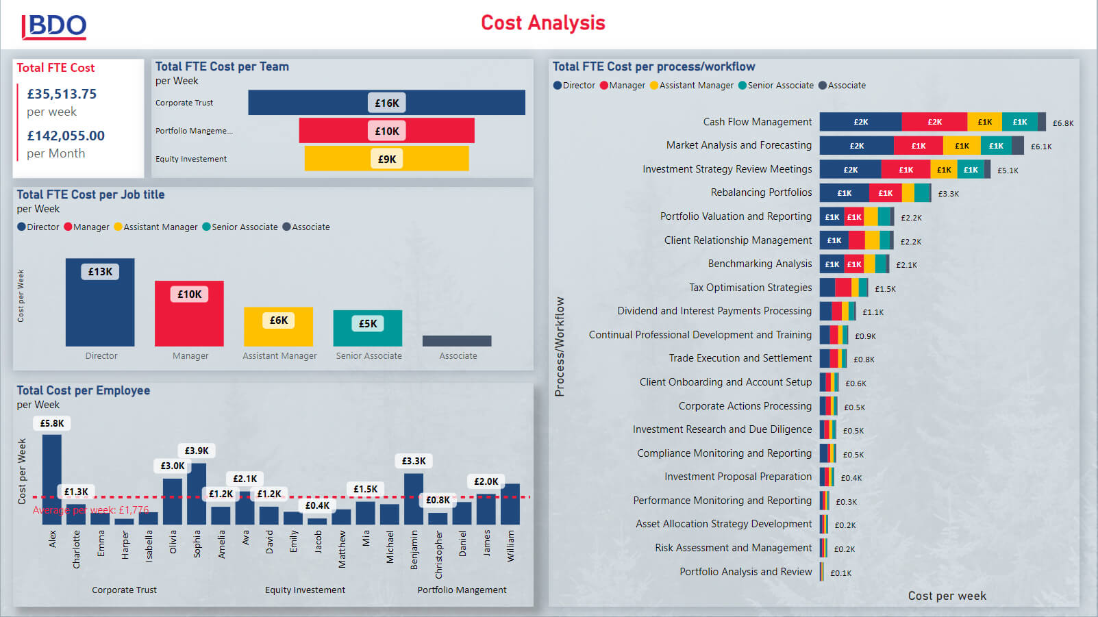 Capacity Analysis Tool - Cost Report