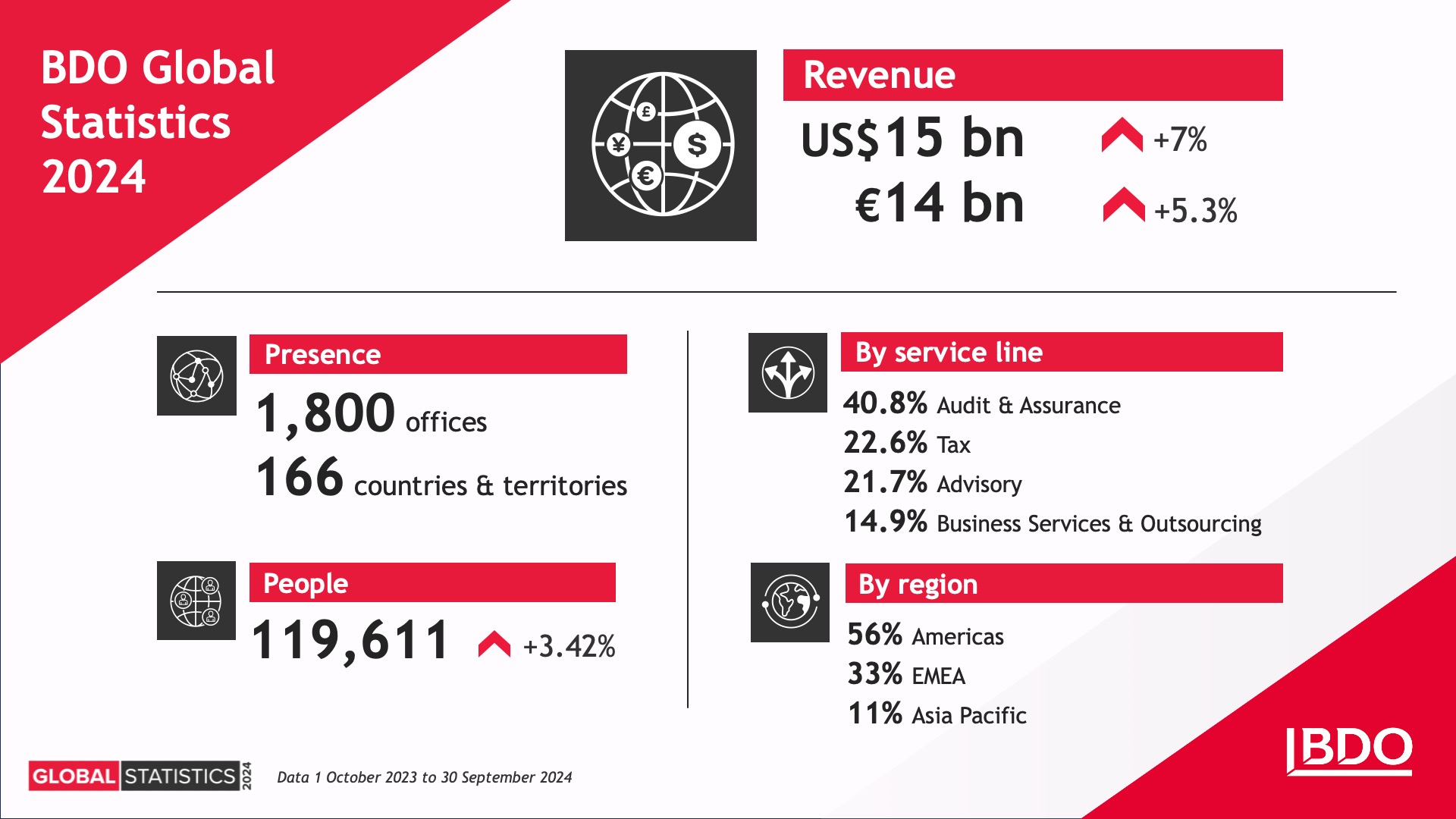 BDO Global Financial Results 2024